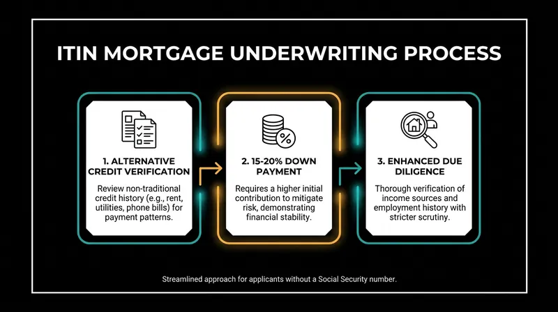 The manual underwriting process for ITIN loans relies heavily on alternative credit data and larger down payments.