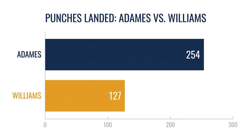 Adames dominated his final 160-pound defense, outlanding Williams by a two-to-one margin.