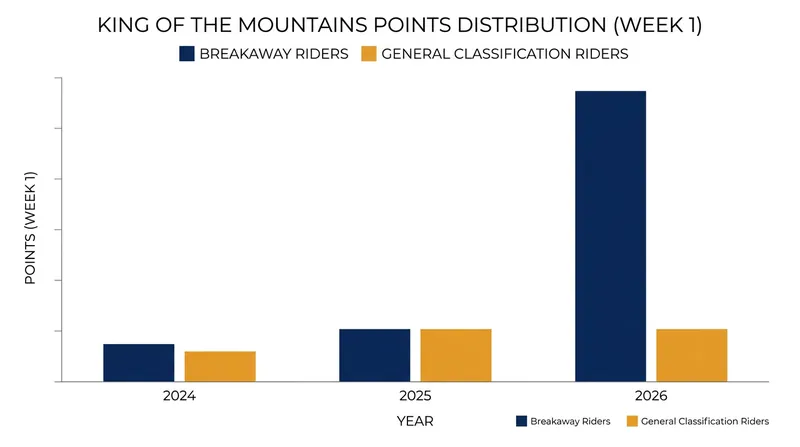 Breakaway riders have secured over 85% of available mountain points in the first week, a stark contrast to recent years.