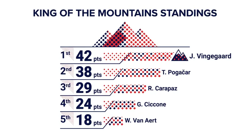 Current King of the Mountains standings heading into the first rest day.