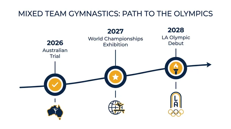 The projected timeline for integrating the mixed team event into global competition.