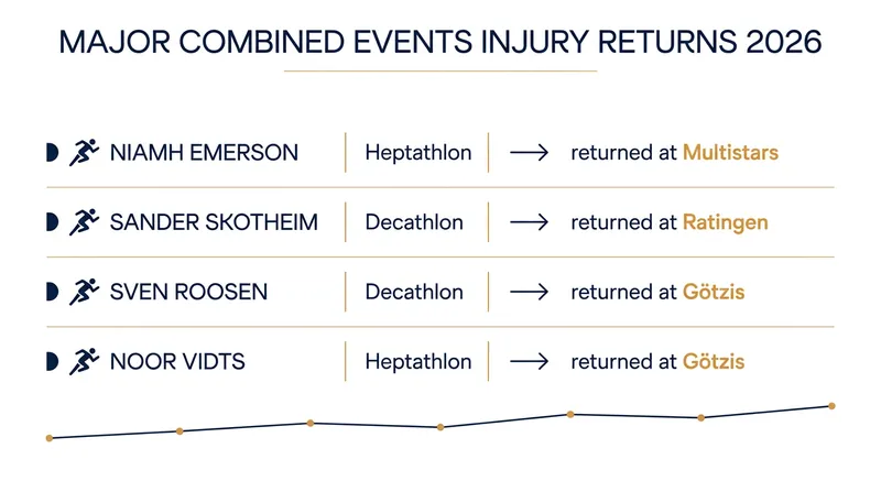 Several top-tier decathletes and heptathletes are returning to the World Athletics Combined Events Tour this season.