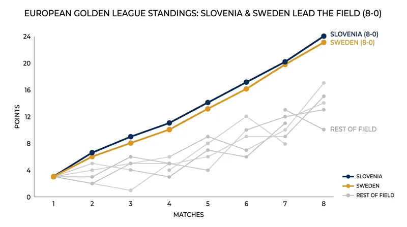 Both finalists navigated the 24-team Golden League field without dropping a single match.