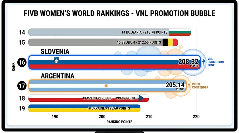 Slovenia is currently the highest-ranked non-VNL team, holding a narrow lead over Argentina for the 2027 promotion spot.