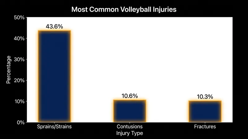Sprains and strains dominate the injury landscape, requiring extensive multi-stage rehabilitation.