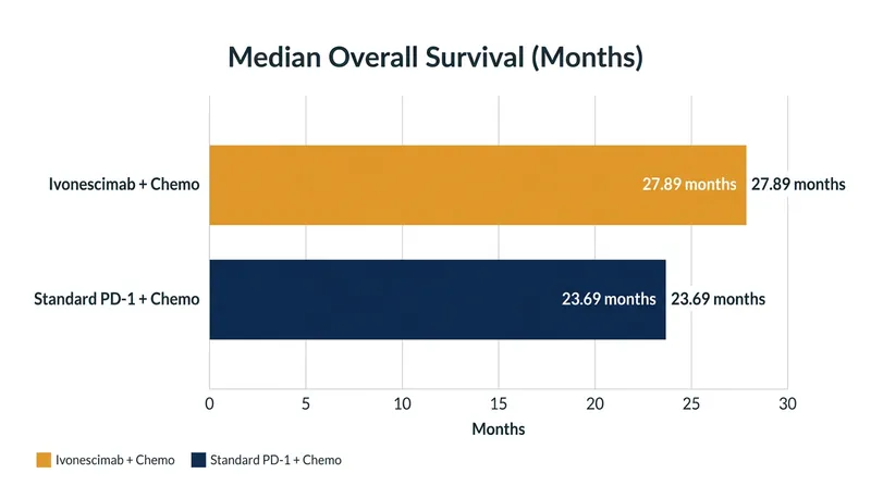 The HARMONi-6 trial demonstrated a statistically significant 34% reduction in the risk of death.