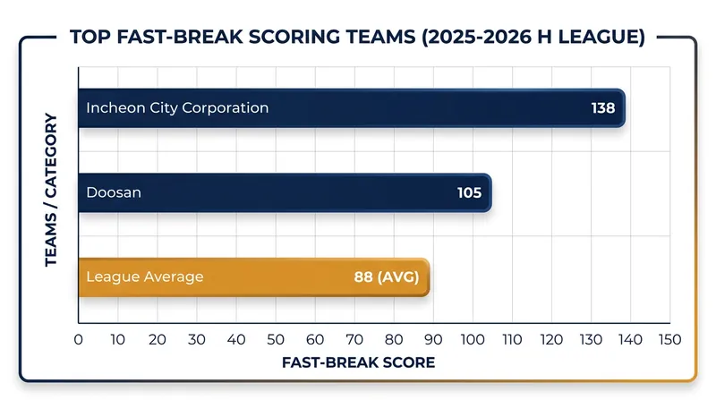 Despite a depleted roster, Doosan maintained a lethal transition offense, driven largely by Lee's speed on the wing.