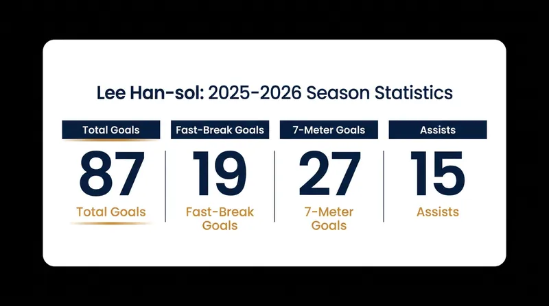 Lee Han-sol's offensive production during his award-winning 2025-2026 campaign.