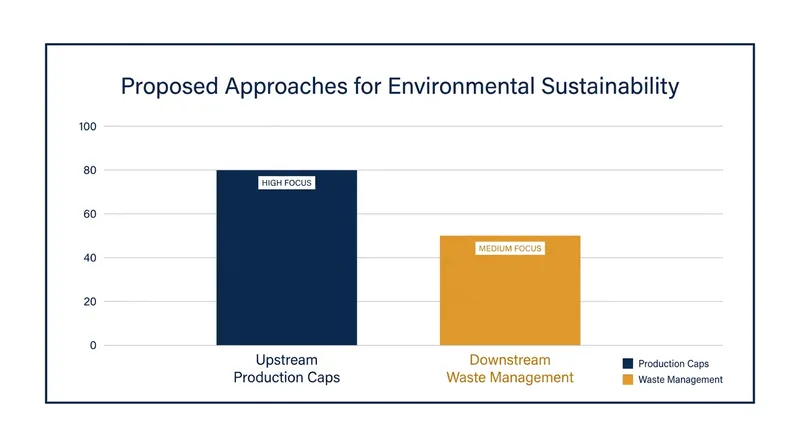 The core ideological divide in the negotiations centers on whether to cap production or focus on recycling.