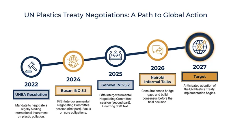 The timeline of the UN Global Plastics Treaty negotiations.