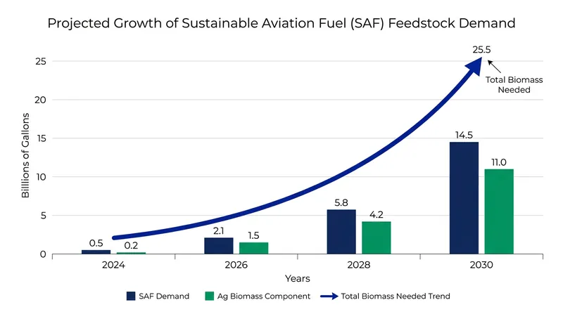 The aviation industry's demand for low-carbon liquid fuels is projected to scale exponentially over the next decade.