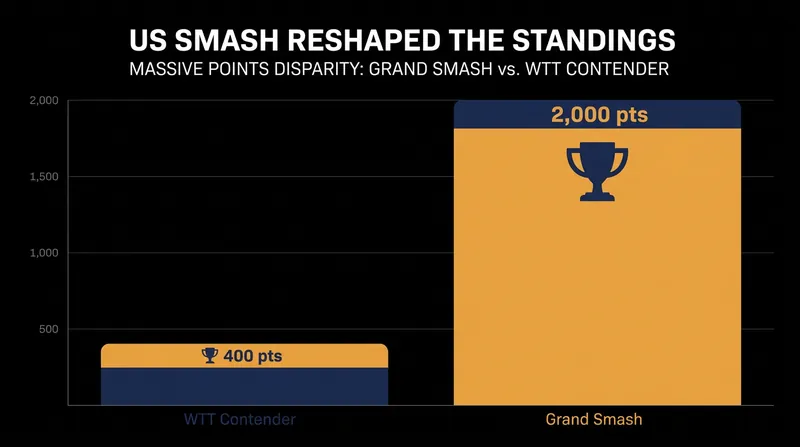 Grand Smash events offer unparalleled ranking points, allowing deep runs to instantly rewrite a player's season.