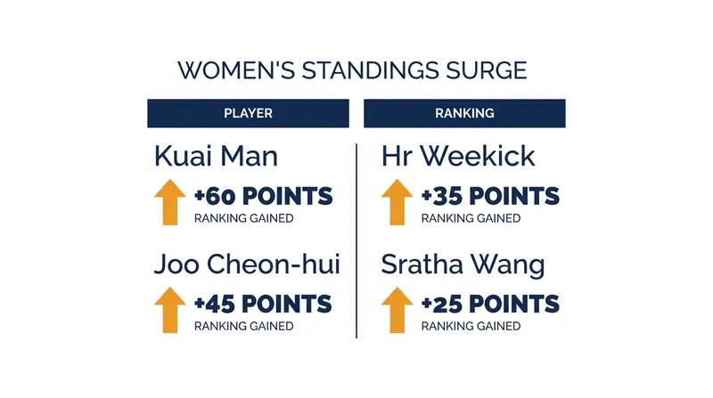 Kuai Man and Joo Cheon-hui secured massive points hauls in Los Angeles.