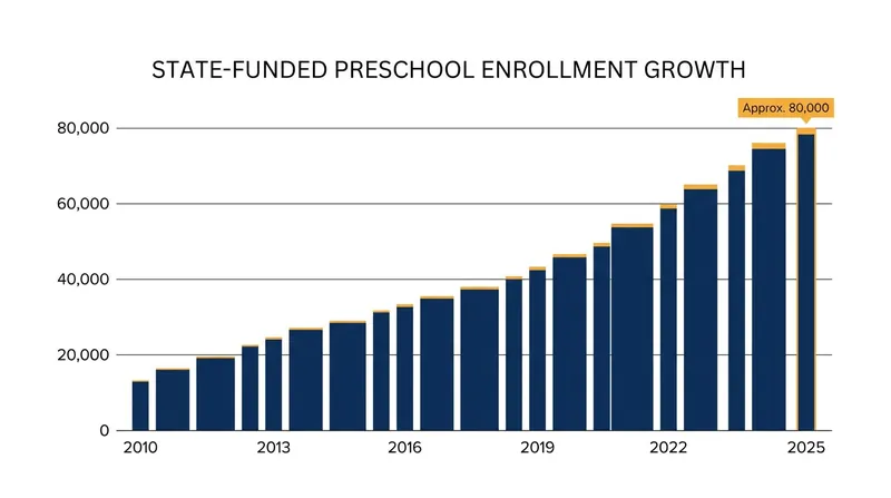State-funded preschool enrollment has grown significantly as New Jersey expands its early education infrastructure.