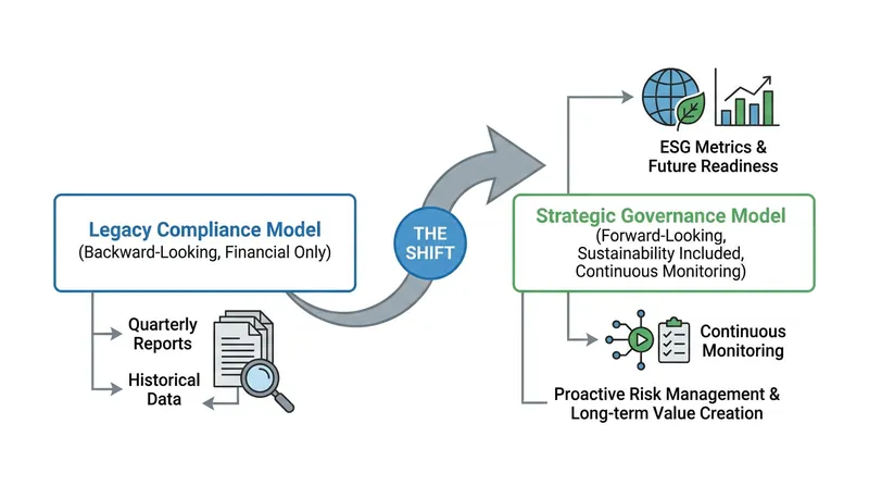 The evolution of the corporate audit from financial receipt to strategic governance tool.