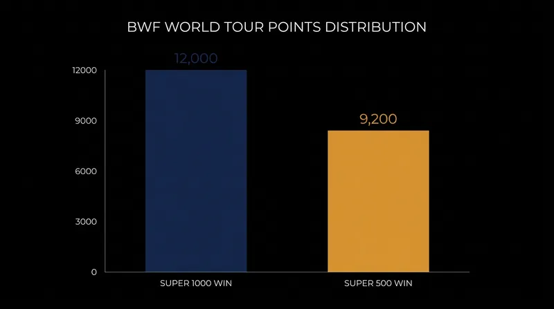 How BWF ranking points are distributed across the different tournament tiers.