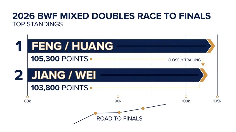 The current points leaders in the Race to Hangzhou.