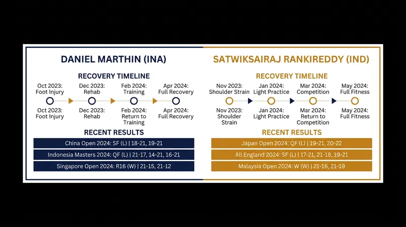 Mid-season recovery timelines for top BWF World Tour stars.