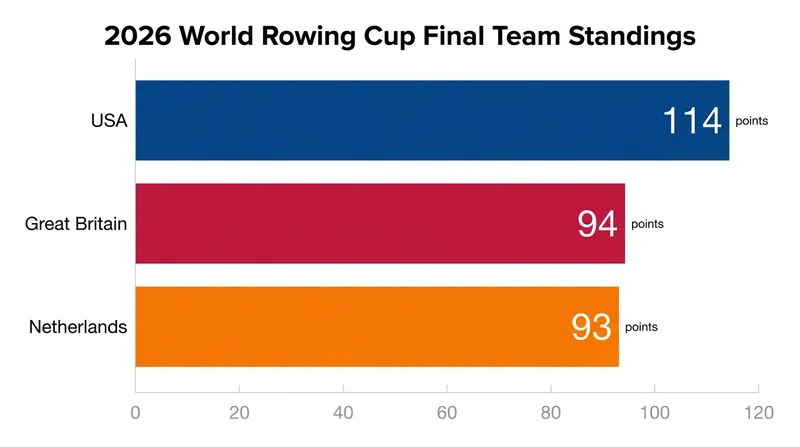 The United States captured the overall team trophy, but individual boat classes remain fiercely contested.