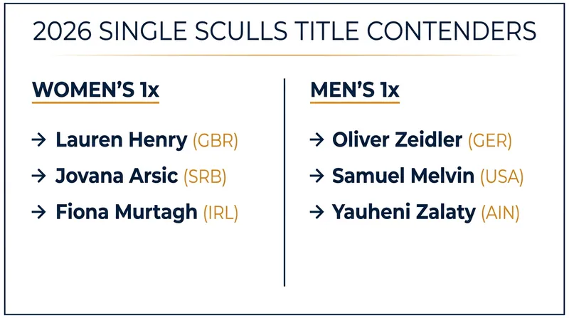The top single scullers heading into the World Championships based on World Cup results.