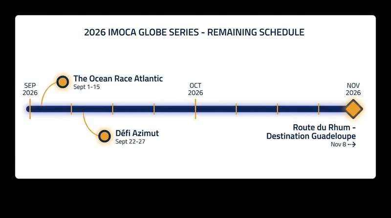 The autumn schedule features a grueling lineup of transatlantic and offshore tests that will heavily impact the final 2026 standings.