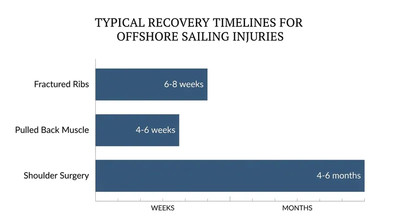 Estimated recovery timelines for common offshore sailing injuries.