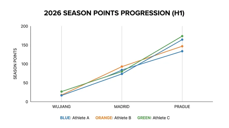 Consistent podium finishes in both Boulder and Lead are driving the standings race.