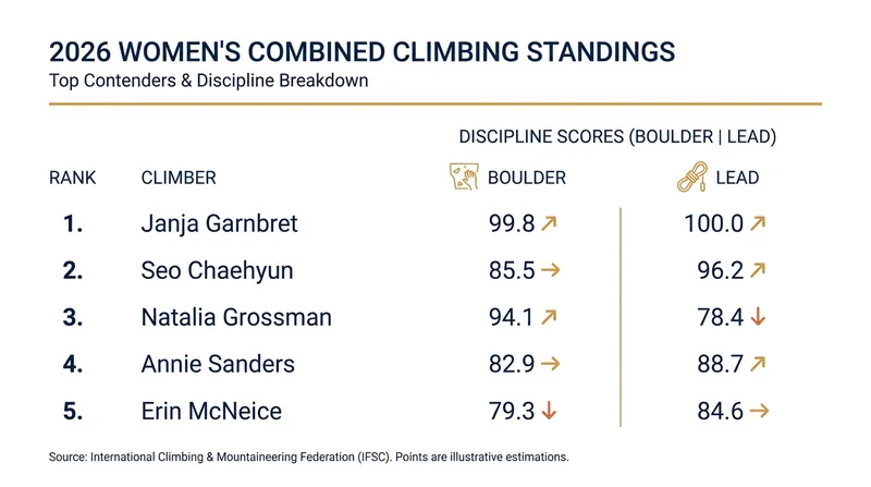 The race for the overall combined title has tightened significantly following the Prague event.