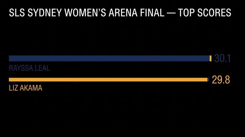 Rayssa Leal secured the early Arena standings lead with a 30.1 in Sydney.