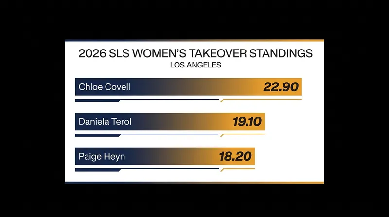 Chloe Covell, Daniela Terol, and Paige Heyn topped the leaderboard at the Los Angeles Takeover event.