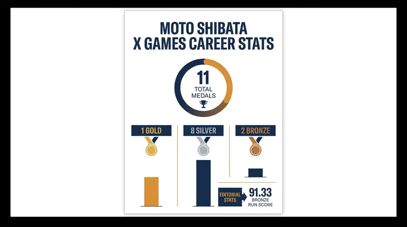 Shibata's performance in Chiba secured his 11th career X Games medal.