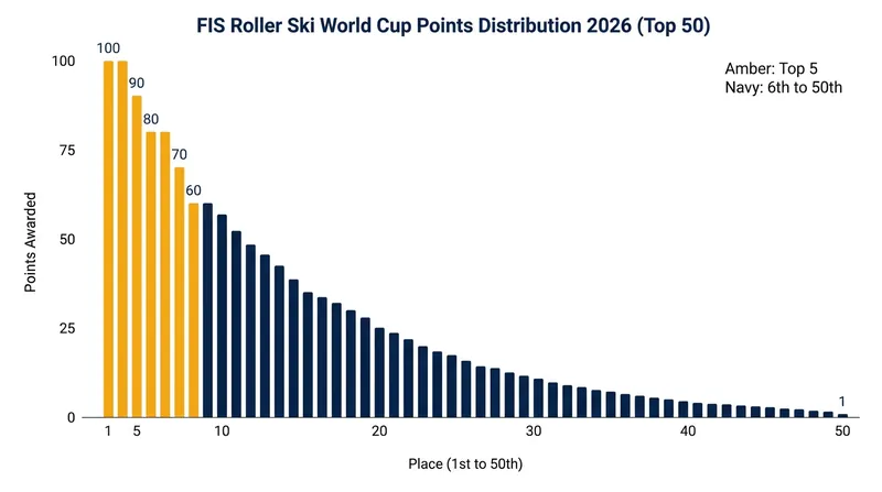 The 2026 season introduces a deeper points system, rewarding the top 50 finishers to support developing athletes and emerging nations.