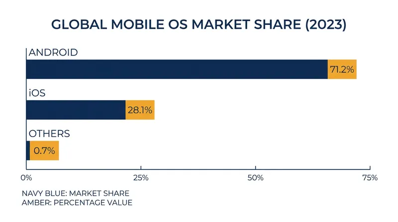 Android remains the dominant mobile operating system globally, a position regulators argued was unfairly leveraged.