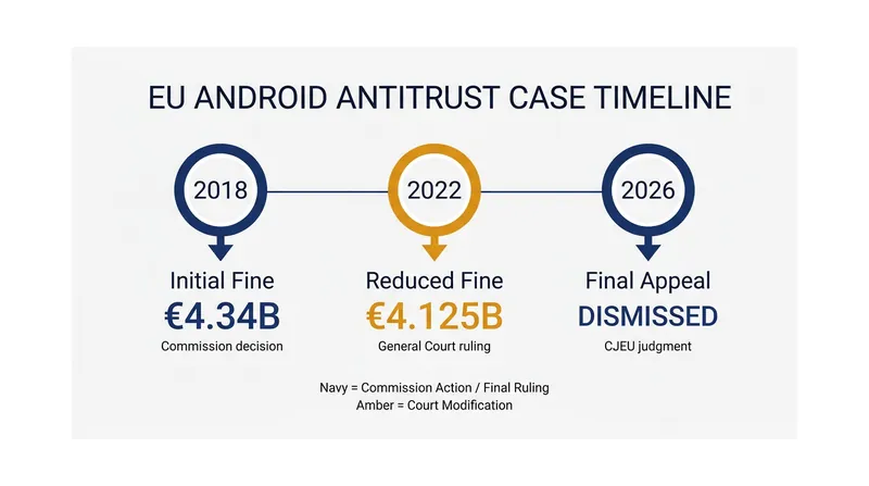 The eight-year legal battle saw the fine slightly reduced in 2022 before being finalized by the EU's top court.