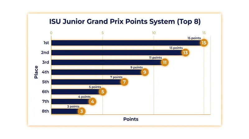 Skaters must accumulate top points across their assigned events to reach the top six and qualify for the Final.