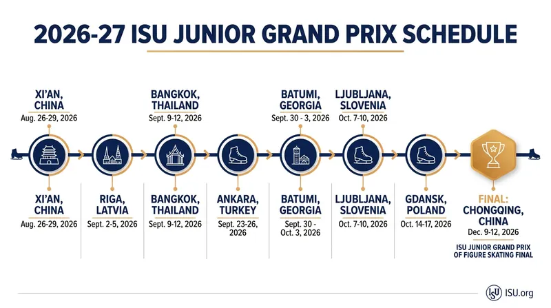 The 2026-27 Junior Grand Prix circuit spans seven cities before culminating in the Chongqing Final.
