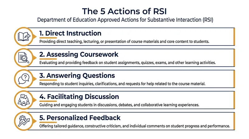 To comply with federal rules, instructors must consistently perform at least two of five specific academic actions.