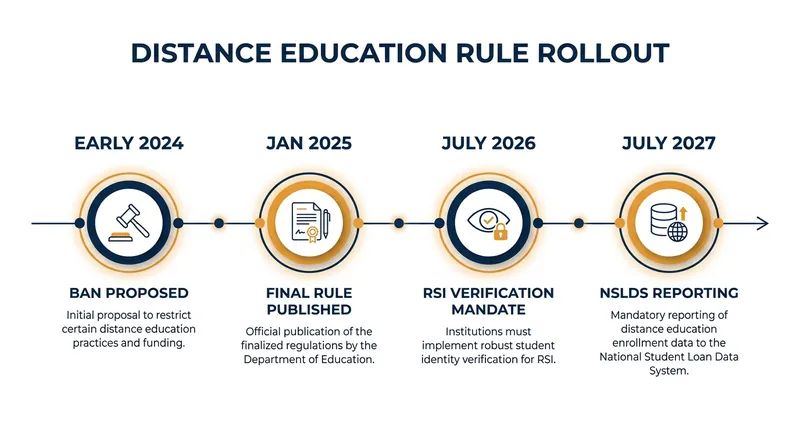 The regulatory rollout culminates in July 2027, when colleges must begin reporting all distance education enrollment data to the federal government.