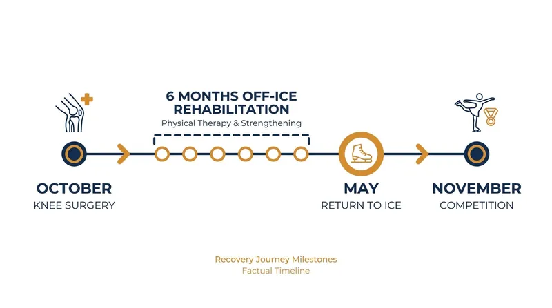 The grueling six-month recovery timeline required to rehabilitate a separated knee tendon.