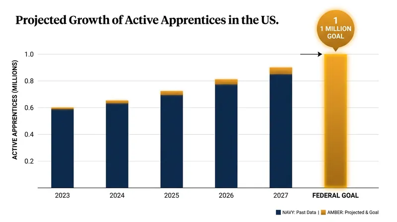 The federal government has set a target of reaching 1 million active apprentices nationwide, relying on performance-based incentives to drive growth.