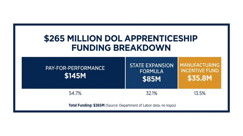 The Department of Labor's $265 million investment is distributed across multiple incentive programs designed to scale the national apprenticeship system.