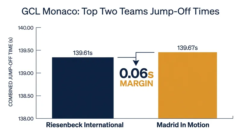 Riesenbeck International edged Madrid In Motion by just 0.06 seconds to claim the Monaco title.