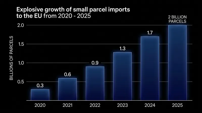 Small parcel imports to the EU surged to an estimated 2 billion annually before the loophole was closed.