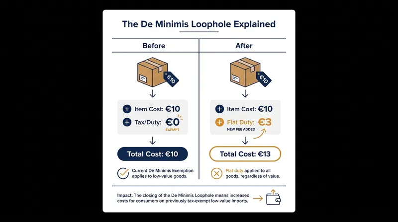 How the new €3 flat duty fundamentally alters the pricing of ultra-low-cost imports.