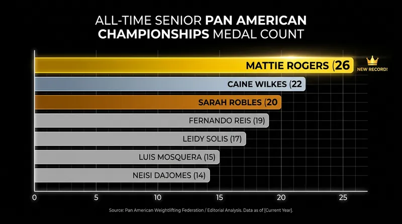 Mattie Rogers now holds the all-time record for Senior Pan American medals by an American.