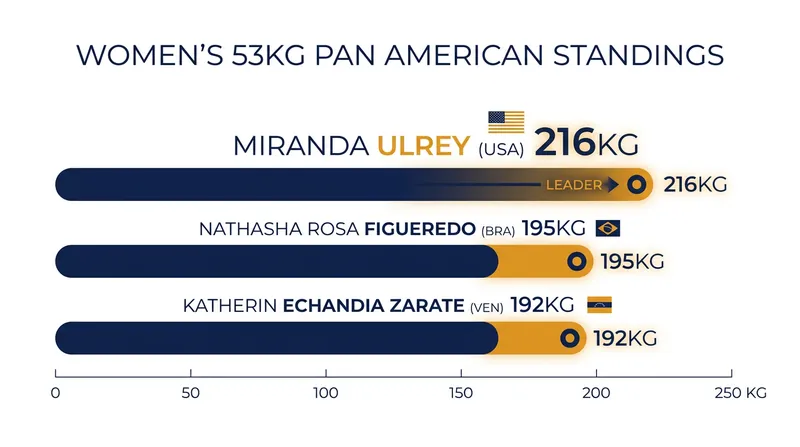 Miranda Ulrey leads the 53kg standings by a massive 21-kilogram margin.