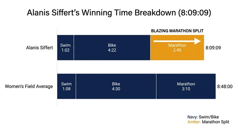 Siffert's victory was anchored by a massive 12-minute personal best on the marathon.
