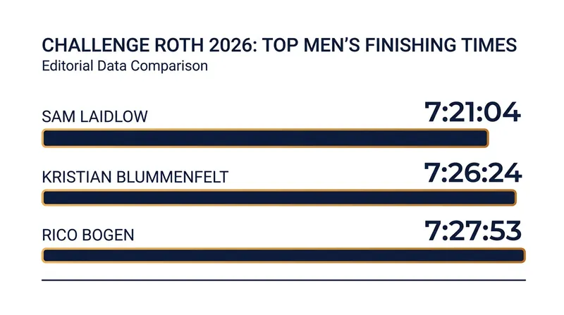 The men's podium at Challenge Roth saw Sam Laidlow set a new world-best time for the full distance.