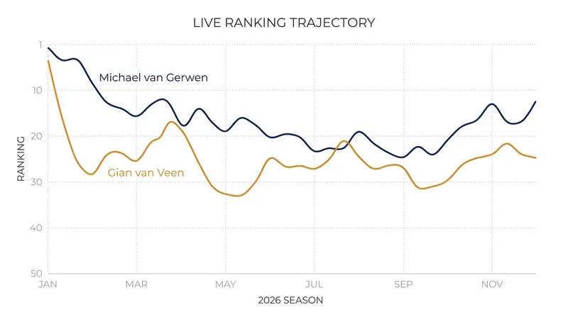 As Van Veen surges up the live rankings, Van Gerwen faces a steep defense of his 2024 prize money.