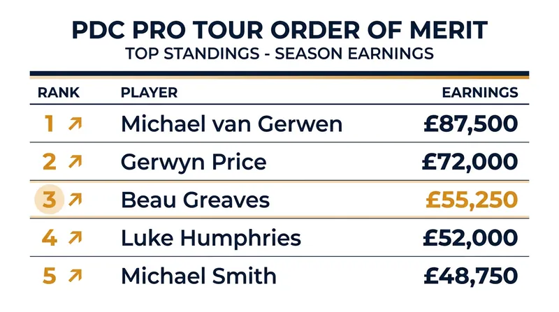 Greaves' dominant floor performances have secured her a massive haul of ranking money.